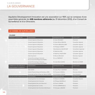 108
5. La vie de l’agence
La Gouvernance
Aquitaine Développement Innovation est une association Loi 1901, qui se compose d’une
assemblée générale de 448 membres adhérents (au 31 décembre 2012), d’un Conseil de
Surveillance et d’un Directoire.
Le Conseil de surveillance
COLLEGES
Membres Fondateurs Organismes représentés par Fonctions
Conseil régional d’Aquitaine M. Alain ROUSSET Président
Conseil régional d’Aquitaine M. Alain-Michel BACHE Conseiller régional
Conseil régional d’Aquitaine M. Patrick BEAUVILLARD Conseiller régional
Conseil régional d’Aquitaine M. Philippe CORNET Conseiller régional
Conseil régional d’Aquitaine Mme Bérénice DELPEYRAT Conseillère régionale
Conseil régional d’Aquitaine M. Matthias FEKL Conseiller régional
Conseil régional d’Aquitaine M. Mathieu HAZOUARD Conseiller régional
Oséo Aquitaine M. Bruno HEUCLIN Directeur régional
Conseil Economique, Social et
Environnemental Régional (CESER)
M. Luc PABOEUF Président
Conseil Economique, Social et
Environnemental Régional (CESER)
M. Jean-René JECKO Membre du CESER
Formation, recherche et
enseignement supérieur
Organismes représentés par Fonctions
CEA CESTA M. Jean-Pierre GIANNINI Directeur
Institut Polytechnique de Bordeaux (IPB) M. François CANSELL Directeur Général
Université de Pau et Pays de l’Adour (UPPA) M. Christophe DERAIL Vice-Président
Collectivités territoriales Organismes représentés par Fonctions
Conseil général de la Dordogne M. Roland LAURIERE Conseiller Général
Conseil général de la Gironde M. Philippe MADRELLE Président
Conseil général de Lot-et-Garonne M. Pierre CAMANI Président
Conseil général des Landes M. Henri EMMANUELLI Président
Conseil général des Pyrénées-Atlantiques M. Georges LABAZEE Président
 