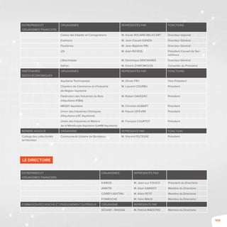 109
Entreprises et
organismes financiers
Organismes représentés par Fonctions
Caisse des Dépôts et Consignations M. Xavier ROLAND-BILLECART Directeur régional
Exameca M. Jean-Claude GANZA Directeur Général
Fluofarma M. Jean-Baptiste PIN Directeur Général
i2S M. Alain RICROS Président Conseil de Sur-
veillance
L'Electrolyse M. Dominique SENTAGNES Directeur Général
Safran M. Emeric D'ARCIMOLES Conseiller du Président
Partenaires
socio-économiques
Organismes représentés par Fonctions
Aquitaine Technopoles M. Olivier FRY Vice-Président
Chambre de Commerce et d'Industrie
de Région Aquitaine
M. Laurent COURBU Président
Fédération des Industries du Bois
d'Aquitaine (FIBA)
M. Robert DAVEZAC Président
MEDEF Aquitaine M. Christian AUBART Président
Union des Industries Chimiques
d'Aquitaine (UIC Aquitaine)
M. Pascal LEFEVRE Président
Union des Industries et Métiers
de la Métallurgie Aquitaine (UIMM Aquitaine)
M. François COURTOT Président
Membre associé Organisme représenté par Fonction
Collège des collectivités
territoriales
Communauté Urbaine de Bordeaux M. Vincent FELTESSE Président
Le Directoire
Entreprises et
organismes financiers
Organismes Représentés par
KAIROS M. Jean-Luc FOUCO Président du Directoire
AMATSI M. Alain SAINSOT Membre du Directoire
COREP LIGHTING M. Alain PETIT Membre du Directoire
FONROCHE M. Yann MAUS Membre du Directoire
Formation Recherche et Enseignement supérieur Organisme Représenté par
SOLVAY - RHODIA M. Patrick MAESTRO Membre du Directoire
 