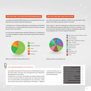 11
Les VEA par localisation géographique
Les visites d’entreprises 2012 indiquent une surpondération des deux
départements les plus industriels d’Aquitaine.
La Gironde et les Pyrénées-Atlantiques rassemblent en effet 80%
des visites pour un poids relatif dans le total de l’emploi industriel
aquitain de l’ordre de 65 %.
Les trois autres départements aquitains affichent en conséquence
un certain décalage par rapport à leur poids respectif dans l’industrie
régionale.
Les VEA par secteur d’activité
Les visites d’entreprises réalisées en 2012 ont concerné plus d’une
dizaine de familles de grands secteurs d’activité.
Parmi celles-ci, figurent évidemment certains des secteurs indus-
triels traditionnels aquitains (ASD, Bois, Chimie et matériaux…) et
de manière plus générale toutes les filières stratégiques régionales
accompagnées par le Conseil régional d’Aquitaine.
VEA par secteur d’activité (en %)
Aéronautique - Spatial - Défense - Drones
TIC - Életronique
Chimie - Matériaux
Bois - Papier - Exploitation forestière
Santé - TIC santé
Énergie - Environnement
Agroalimentaire
Écoconstruction
Naval
Photonique - Laser
Biotechnologies
Divers
15
15
15
13
11
11
7
4
3
2 22
VEA par localisation géographique (en %)
Gironde
Pyrénées-Atlantiques
Landes
Lot-et-Garonne
Dordogne
59
21
10
7
3
Ces visites d’entreprises ont donné lieu à l’identification de près
de 300 projets nouveaux d’accompagnement par Aquitaine
Développement Innovation.
Compte tenu, d’une part, des projets qui étaient toujours actifs
à la fin de l’exercice 2011, et d’autre part du nombre de projets
qui ont cessé d’être accompagnés en cours d’année - parce
que menés à bon terme ou ajournés par l’entreprise -, l’Agence
a terminé 2012 avec un
portefeuille de 327 projets
actifs d’entreprises.
Accompagnement de projets Innovation 122
Entreprises en mutation 92
Actions collectives 1 1
Compétitivité industrielle 22
Levées de fonds 20
Projets européens 20
Design 20
PTR 20
 