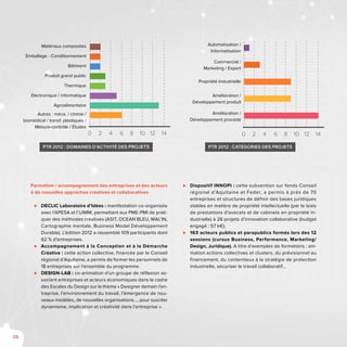 26
PTR 2012 : Domaines d’activité des projets
Agroalimentaire
Electronique / informatique
Produit grand public
0 4 8 12
Thermique
Bâtiment
Emballage - Conditionnement
Matériaux composites
2 6 10 14
Autres : méca. / chimie /
biomédical / transf. plastiques /
Mesure-contrôle / Études
Amélioration /
Développement procédé
Amélioration /
Développement produit
0 4 8 12
Commercial /
Marketing / Export
Automatisation /
Informatisation
2 6 10 14
Propriété Industrielle
PTR 2012 : Catégories des projets
Formation / accompagnement des entreprises et des acteurs
à de nouvelles approches créatives et collaboratives
⊲⊲ DECLIC Laboratoire d’Idées : manifestation co-organisée
avec l’APESA et l’UIMM, permettant aux PME-PMI de prati-
quer des méthodes créatives (ASIT, OCEAN BLEU, MAL’IN,
Cartographie mentale, Business Model Développement
Durable). L’édition 2012 a rassemblé 109 participants dont
62 % d’entreprises.
⊲⊲ Accompagnement à la Conception et à la Démarche
Créative : cette action collective, financée par le Conseil
régional d’Aquitaine, a permis de former les personnels de
18 entreprises sur l’ensemble du programme.
⊲⊲ DESIGN-LAB : co-animation d’un groupe de réflexion as-
sociant entreprises et acteurs économiques dans le cadre
des Escales du Design sur le thème « Designer demain l’en-
treprise, l’environnement du travail, l’émergence de nou-
veaux modèles, de nouvelles organisations…, pour susciter
dynamisme, implication et créativité dans l’entreprise ».
⊲⊲ Dispositif INNOPI : cette subvention sur fonds Conseil
régional d’Aquitaine et Feder, a permis à près de 70
entreprises et structures de définir des bases juridiques
stables en matière de propriété intellectuelle (par le biais
de prestations d’avocats et de cabinets en propriété in-
dustrielle) à 26 projets d’innovation collaborative (budget
engagé : 57 k€).
⊲⊲ 163 acteurs publics et parapublics formés lors des 12
sessions (cursus Business, Performance, Marketing/
Design, Juridique). A titre d’exemples de formations : ani-
mation actions collectives et clusters, du prévisionnel au
financement, du contentieux à la stratégie de protection
industrielle, sécuriser le travail collaboratif…
 