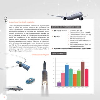 52
Vers un nouvel élan dans la coopération
L’ère 3 des pôles de compétitivité commence le 1er
janvier 2013
avec un cahier des charges ambitieux. Aux orientations de
l’ère 2 s’ajoutent deux nouvelles demandes de l’Etat pour que
les projets d’innovation se traduisent plus directement en re-
tombées économiques et que le développement des PME soit
pris en charge par les pôles de compétitivité. Afin de ne pas du-
pliquer des compétences ou des opérations déjà menées par
d’autres acteurs parapublics du développement économique,
Aerospace Valley a consulté l’Agence. C’est ainsi qu’une compé-
tence forte comme le design pourra entrer dans le pack services
aux PME du Pôle et que des fonctions majeures comme l’attrac-
tivité, la performance industrielle, ou encore l’Europe, seront re-
prises dans la prochaine convention entre Aerospace Valley et
Aquitaine Développement Innovation.
www.aerospace-valley.com
Synthèse des projets de R&d FIN 2012
⊲⊲ 319 projets financés ■■ Coût total : 842 M€
■■ Cofinancements privés : 485 M€
■■ Cofinancements publics : 357 M€
⊲⊲ Résultats ■■ 120 demandes de brevets
■■ 200 thèses de doctorat
■■ 300 articles dans des revues
scientifiques
■■ 600 communications dans des
congrès internationaux
⊲⊲ Près de 1 000 personnes travaillent sur les projets de R&D
Projets financés
10
34
55
43
31
40
63
0
10
20
30
40
50
60
70
2005
20
2006 2007 2008 2009 2010 2011 2012
43
 