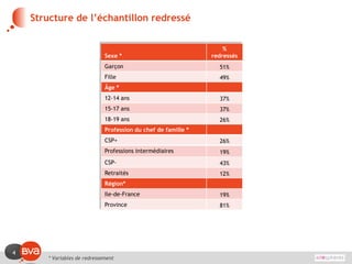 4
Structure de l’échantillon redressé
Sexe *
%
redressés
Garçon 51%
Fille 49%
Âge *
12-14 ans 37%
15-17 ans 37%
18-19 ans 26%
Profession du chef de famille *
CSP+ 26%
Professions intermédiaires 19%
CSP- 43%
Retraités 12%
Région*
Ile-de-France 19%
Province 81%
* Variables de redressement
 
