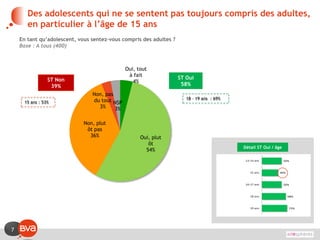 7
Des adolescents qui ne se sentent pas toujours compris des adultes,
en particulier à l’âge de 15 ans
En tant qu’adolescent, vous sentez-vous compris des adultes ?
Base : A tous (400)
Oui, tout
à fait
4%
Oui, plut
ôt
54%
Non, plut
ôt pas
36%
Non, pas
du tout
3%
NSP
3%
ST Non
39%
ST Oui
58%
18 – 19 ans : 69%
15 ans : 53%
56%
46%
56%
68%
72%
12-14 ans
15 ans
16-17 ans
18 ans
19 ans
Détail ST Oui / âge
 