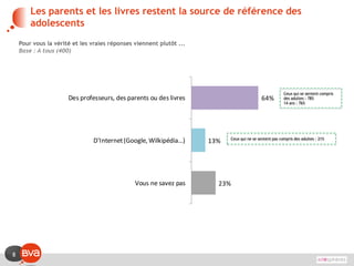 8
Les parents et les livres restent la source de référence des
adolescents
Pour vous la vérité et les vraies réponses viennent plutôt ...
Base : A tous (400)
64%
13%
23%
Des professeurs, des parents ou des livres
D'Internet(Google, Wilkipédia…)
Vous ne savez pas
Ceux qui se sentent compris
des adultes : 78%
14 ans : 76%
Ceux qui ne se sentent pas compris des adultes : 21%
 