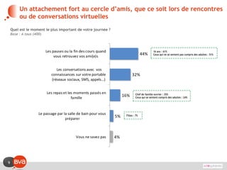 9
Un attachement fort au cercle d’amis, que ce soit lors de rencontres
ou de conversations virtuelles
Quel est le moment le plus important de votre journée ?
Base : A tous (400)
44%
32%
16%
5%
4%
Les pauses ou la fin des cours quand
vous retrouvez vos ami(e)s
Les conversations avec vos
connaissances sur votre portable
(réseaux sociaux, SMS, appels…)
Les repas et les moments passés en
famille
Le passage par la salle de bain pour vous
préparer
Vous ne savez pas
Chef de famille ouvrier : 25%
Ceux qui se sentent compris des adultes : 24%
Filles : 7%
16 ans : 61%
Ceux qui ne se sentent pas compris des adultes : 51%
 