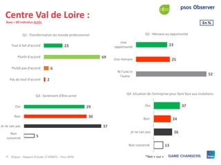 44 © 2015 Ipsos.
Centre Val de Loire :
2
6
69
23
Pas du tout d'accord
Plutôt pas d'accord
Plutôt d'accord
Tout à fait d'ac...
