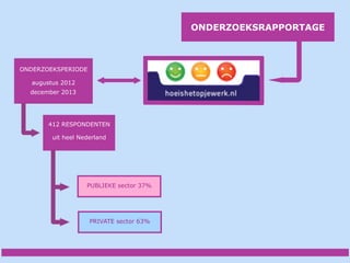 ONDERZOEKSRAPPORTAGE

ONDERZOEKSPERIODE
augustus 2012
december 2013

412 RESPONDENTEN
uit heel Nederland

PUBLIEKE sector 37%

PRIVATE sector 63%

 