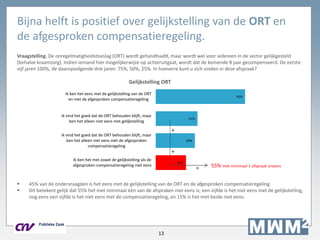 13
Bijna helft is positief over gelijkstelling van de ORT en
de afgesproken compensatieregeling.
Vraagstelling. De onregelmatigheidstoeslag (ORT) wordt gehandhaafd, maar wordt wel voor iedereen in de sector gelijkgesteld
(behalve kraamzorg). Indien iemand hier mogelijkerwijze op achteruitgaat, wordt dat de komende 8 jaar gecompenseerd. De eerste
vijf jaren 100%, de daaropvolgende drie jaren: 75%, 50%, 25%. In hoeverre kunt u zich vinden in deze afspraak?
 45% van de ondervraagden is het eens met de gelijkstelling van de ORT en de afgesproken compensatieregeling.
 Dit betekent gelijk dat 55% het met minimaal één van de afspraken niet eens is; een vijfde is het niet eens met de gelijkstelling,
nog eens een vijfde is het niet eens met de compensatieregeling, en 15% is het met beide niet eens.
45%
21%
20%
15%
Ik ben het eens met de gelijkstelling van de ORT
en met de afgesproken compensatieregeling
Ik vind het goed dat de ORT behouden blijft, maar
ben het alleen niet eens met gelijkstelling
Ik vind het goed dat de ORT behouden blijft, maar
ben het alleen niet eens met de afgesproken
compensatieregeling
Ik ben het met zowel de gelijkstelling als de
afgesproken compensatieregeling niet eens
Gelijkstelling ORT
+
+
= 55% met minimaal 1 afspraak oneens
 