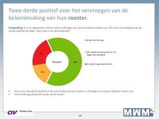 14
Twee derde positief over het vervroegen van de
bekendmaking van hun rooster.
Vraagstelling. Er is nu afgesproken dat de roosters 28 dagen van tevoren bekend moeten zijn. Dit is een verdubbeling van de
oorspronkelijke 14 dagen. Wat vindt u van deze afspraak?
 Een ruime meerderheid (65%) is blij met de afspraak dat roosters nu 28 dagen van tevoren bekend moeten zijn.
 Toch vindt nog steeds één op de vijf dit te kort.
65%
15%
21%
Ik ben hier blij mee
Het maakt mij niet zoveel uit, 14
dagen was ook goed
Ik vind dit nog steeds te kort
Rooster
 