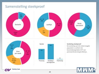 20
Samenstelling steekproef
Man
10%
Vrouw
90%
16 - 34
28%
35 - 54
53%
55 +
19%
Tot
€30.000
58%
€ 30.001
of meer
42%
Tot 23
uur
34%
24 - 35
uur
41%
36 uur
of meer
24%
43%
64%
1%
Thuiszorg Verpleeg /
verzorghuizen
Kraamzorg
Geslacht Leeftijd
Bruto
jaarsalaris
Uren
per week
Sector Verdeling steekproef
De verdeling van de ondervraagde
populatie is conform de
branchekengetallen VVT van
pensioenfonds Zorg & Welzijn.
 