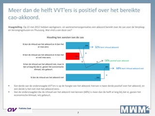 7
Meer dan de helft VVT’ers is positief over het bereikte
cao-akkoord.
Vraagstelling. Op 22 mei 2012 hebben werkgevers- en werknemersorganisaties een akkoord bereikt over de cao voor de Verpleeg-
en Verzorgingshuizen en Thuiszorg. Wat vind u van deze cao?
 Een derde van de ondervraagde VVT’ers is op de hoogte van het akkoord; hiervan is twee derde positief over het akkoord, en
een derde is het niet met het akkoord eens.
 Van de ondervraagden die de inhoud van het akkoord niet kennen (68%) is meer dan de helft al lang blij dat er, gezien het
economische klimaat, iets gebeurt.
20%
12%
38%
30%
Ik ken de inhoud van het akkoord en ik ben het
er mee eens
Ik ken de inhoud van het akkoord en ik ben het
er niet mee eens
Ik ken de inhoud van het akkoord niet, maar ik
ben al lang blij dat er, gezien het economische
klimaat, iets gebeurt.
Ik ken de inhoud van het akkoord niet
Houding ten aanzien van de cao
+
32% kent inhoud akkoord
68% kent inhoud akkoord niet
+
+ 58% positief over akkoord
=
 