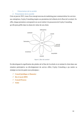14
I. Présentation de la société
2. Présentation de la société
Crée en janvier 2013, issue d’un concept nouveau de marketing pour commercialiser les services
aux entreprises, Cayley Consulting inspire ses prestations de la théorie de la fleur de Lovelock. En
effet, chaque prestation correspond à un savoir métier à la possession de Cayley Consulting
qu’elle peut griffer dans la chaine de valeur de son client.
En décortiquant la signification des pétales de la fleur de Lovelock et en mettant le client dans une
situation participative au développement du service offert, Cayley Consulting a pu mettre sa
stratégie au tour de quatre axes principaux :
 Conseil juridique et financier
 Dev.Com & BPO
 Conseil Process
 NTIC
Figure 1: fleur de Lovelock
 