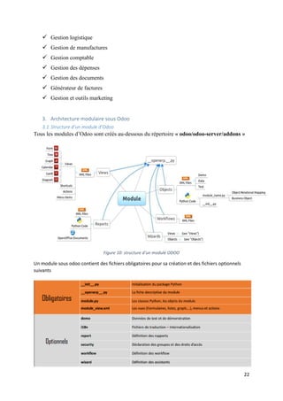 22
 Gestion logistique
 Gestion de manufactures
 Gestion comptable
 Gestion des dépenses
 Gestion des documents
 Générateur de factures
 Gestion et outils marketing
3. Architecture modulaire sous Odoo
3.1.Structure d’un module d’Odoo
Tous les modules d’Odoo sont créés au-dessous du répertoire « odoo/odoo-server/addons »
Figure 10: structure d'un module ODOO
Un module sous odoo contient des fichiers obligatoires pour sa création et des fichiers optionnels
suivants
 