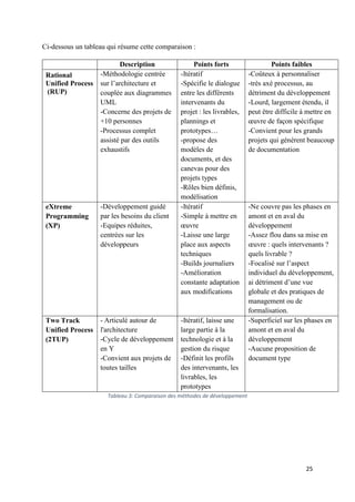 25
Ci-dessous un tableau qui résume cette comparaison :
Description Points forts Points faibles
Rational
Unified Process
(RUP)
-Méthodologie centrée
sur l’architecture et
couplée aux diagrammes
UML
-Concerne des projets de
+10 personnes
-Processus complet
assisté par des outils
exhaustifs
-Itératif
-Spécifie le dialogue
entre les différents
intervenants du
projet : les livrables,
plannings et
prototypes…
-propose des
modèles de
documents, et des
canevas pour des
projets types
-Rôles bien définis,
modélisation
-Coûteux à personnaliser
-très axé processus, au
détriment du développement
-Lourd, largement étendu, il
peut être difficile à mettre en
œuvre de façon spécifique
-Convient pour les grands
projets qui génèrent beaucoup
de documentation
eXtreme
Programming
(XP)
-Développement guidé
par les besoins du client
-Equipes réduites,
centrées sur les
développeurs
-Itératif
-Simple à mettre en
œuvre
-Laisse une large
place aux aspects
techniques
-Builds journaliers
-Amélioration
constante adaptation
aux modifications
-Ne couvre pas les phases en
amont et en aval du
développement
-Assez flou dans sa mise en
œuvre : quels intervenants ?
quels livrable ?
-Focalisé sur l’aspect
individuel du développement,
ai détriment d’une vue
globale et des pratiques de
management ou de
formalisation.
Two Track
Unified Process
(2TUP)
- Articulé autour de
l'architecture
-Cycle de développement
en Y
-Convient aux projets de
toutes tailles
-Itératif, laisse une
large partie à la
technologie et à la
gestion du risque
-Définit les profils
des intervenants, les
livrables, les
prototypes
-Superficiel sur les phases en
amont et en aval du
développement
-Aucune proposition de
document type
Tableau 3: Comparaison des méthodes de développement
 