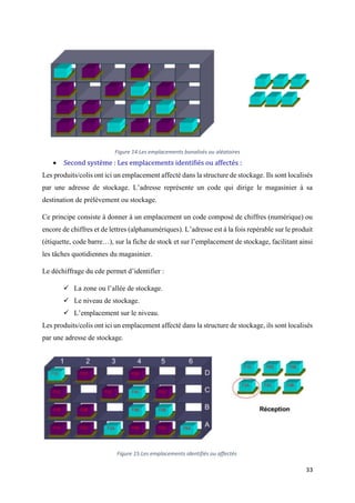 33
 Second système : Les emplacements identifiés ou affectés :
Les produits/colis ont ici un emplacement affecté dans la structure de stockage. Ils sont localisés
par une adresse de stockage. L’adresse représente un code qui dirige le magasinier à sa
destination de prélèvement ou stockage.
Ce principe consiste à donner à un emplacement un code composé de chiffres (numérique) ou
encore de chiffres et de lettres (alphanumériques). L’adresse est à la fois repérable sur le produit
(étiquette, code barre…), sur la fiche de stock et sur l’emplacement de stockage, facilitant ainsi
les tâches quotidiennes du magasinier.
Le déchiffrage du cde permet d’identifier :
 La zone ou l’allée de stockage.
 Le niveau de stockage.
 L’emplacement sur le niveau.
Les produits/colis ont ici un emplacement affecté dans la structure de stockage, ils sont localisés
par une adresse de stockage.
Figure 15:Les emplacements identifiés ou affectés
Figure 14:Les emplacements banalisés ou aléatoires
 