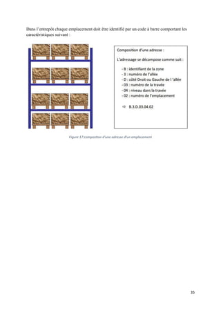 35
Dans l’entrepôt chaque emplacement doit être identifié par un code à barre comportant les
caractéristiques suivant :
Figure 17:compostion d'une adresse d'un emplacement
 