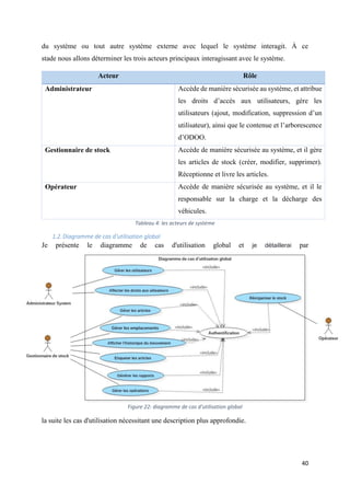 40
du système ou tout autre système externe avec lequel le système interagit. À ce
stade nous allons déterminer les trois acteurs principaux interagissant avec le système.
Acteur Rôle
Administrateur Accède de manière sécurisée au système, et attribue
les droits d’accès aux utilisateurs, gère les
utilisateurs (ajout, modification, suppression d’un
utilisateur), ainsi que le contenue et l’arborescence
d’ODOO.
Gestionnaire de stock Accède de manière sécurisée au système, et il gère
les articles de stock (créer, modifier, supprimer).
Réceptionne et livre les articles.
Opérateur Accède de manière sécurisée au système, et il le
responsable sur la charge et la décharge des
véhicules.
Tableau 4: les acteurs de systéme
1.2.Diagramme de cas d'utilisation global
Je présente le diagramme de cas d'utilisation global et je détaillerai par
la suite les cas d'utilisation nécessitant une description plus approfondie.
Figure 22: diagramme de cas d'utilisation global
 