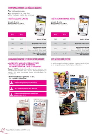 10 Rapport d’activités 2013 de l’ADRT Aisne
COMMUNICATION SUR LES RÉSEAUX SOCIAUX
Pour les deux espaces :
■■ Un gain de plus de 3 000 fans.
■■ Une meilleure viralité des contenus.
 ESPACE J’AIME L’AISNE
Un gain de près
de 1 000 nouveaux fans.
 ESPACE RANDONNÉE AISNE
Un gain de près
de 2 000 nouveaux fans.
2012 2013
2 328 3 319 Nombre de fans
202 383 Nombre de publications
4 371 20 036
Nombre d’interactions
(Addition des « J’aime »
+ des commentaires + des partages)
+/- 21 +/- 52 Moyenne d’interactions
par publication
2012 2013
2 420 4 329 Nombre de fans
202 318 Nombre de publications
4 311 12 777
Nombre d’interactions
(Addition des « J’aime »
+ des commentaires + des partages)
+/- 21 +/- 40 Moyenne d’interactions
par publication
COMMUNICATION SUR LES DISPOSITIFS MOBILES
 DISPOSITIF MOBILE DE DÉCOUVERTE
DES VILLES D’ART  D’HISTOIRE
DE SAINT-QUENTIN, LAON ET SOISSONS
Rappel : l’ADRT a piloté et financé une action collective avec
les Offices de Tourisme dont l’objectif était de proposer aux
visiteurs un guide touristique mobile téléchargeable sur
smartphone.
 Nombre de téléchargements en 2013
(en cumulé 3 dispositifs) :
LES ACCUEILS DE PRESSE
11 accueils de journalistes (7 Belges, 1 Anglais et 3 Français)
et un voyage de presse « la Thiérache en famille ».
3 290 téléchargements sur l’AppStore
2 307 Visiteurs uniques de la WebApp
3 458 téléchargements sur Google Play
(depuis mi-juin 2013)
 