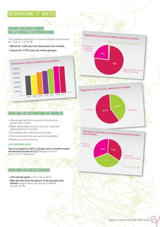 RÉSERVATIONS ET VENTES
VOLUME D’AFFAIRES GÉNÉRÉ
PAR LA CENTRALE DE RÉSERVATIONS
Tous produits confondus, le volume d’affaires est en baisse
de -1,4%, à 1 152 661 €.
 Baisse de -2,8% pour les réservations de meublés.
 Hausse de +1,92% pour les ventes groupes.
ZOOM SUR LES RÉSERVATIONS DE MEUBLÉS
 Démarrage tardif de la saison et réservations
de dernière minute.
 Météo défavorable en avril, mai, juin impactant
défavorablement l’activité.
 Forte baisse des réservations en juillet.
 Très bonne première quinzaine de septembre.
 Meilleur second semestre.
Les chiffres clés
Taux d’occupation à 54% (-2,5 pts) soit un nombre moyen
de semaines louées de 23,3 (Moyenne France
entre 16 et 17 semaines).
ZOOM SUR LES VENTES GROUPES
 139 contrats gérés contre 148 en 2012.
 Mais plus de vente de séjours et des groupes plus
denses : augmentation du volume d’affaires
de près de 2%.
2007 2008 2009 2010 2011 2012 2013
0
200000
400000
600000
800000
1000000
1200000
Évolution du volume d’affaires tous produits
Excursions
et séjours
groupes
Ventes de séjours individuels
23%
1%
Meublés de tourisme(Gîtes de France)
76%
Répartition du volume d’affaires selon les produits
40,9%
59,1%Français Étrangers
Répartition du taux d’occupation des meublés
8,02 7,78
7,5
Touristes
français
Clientèles
raison économique
Touristes étrangers
Ventilation clientèles en nombre de semaines louées
des meublés
11Rapport d’activités 2013 de l’ADRT Aisne 11
 