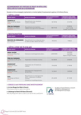 4 Rapport d’activités 2013 de l’ADRT Aisne
ACCOMPAGNEMENT DES PORTEURS DE PROJET EN HÔTELLERIE,
HÔTELLERIE DE PLEIN AIR  RESTAURATION
8 projets ont été accompagnés représentant un montant global d’investissement supérieur à 8 millions d’Euros.
DOSSIERS ABOUTIS NATURE DES OPÉRATIONS
COÛT DES INVESTISSEMENTS
EN EUROS HT
SUBVENTION DU CONSEIL GÉNÉRAL
(ET AUTRES CO-FINANCEURS PUBLICS)
CHAMOUILLE
Hôtel du Golf de l’Ailette
«««
Requalification des chambres,
couloirs et façades.
187 399 € 37 479 €
Fère-en-Tardenois
Hostellerie du château
«««««
Requalification de chambres,
création d’un spa et d’un ascenseur.
800 910 €
50 000 €
56 771.59 €
(Leader Sud de l’Aisne)
 HÔTELLERIE
DOSSIERS ABOUTIS NATURE DES OPÉRATIONS
COÛT DES INVESTISSEMENTS
EN EUROS HT
SUBVENTION DU CONSEIL GÉNÉRAL
(ET AUTRES CO-FINANCEURS PUBLICS)
Beauvois-en-Vermandois
Les 4 Saisons
Requalification d’un restaurant dans
le cadre du label « Bistrot de Pays ».
39 021 € 7 804 €
 restauration
DOSSIERS ABOUTIS NATURE DES OPÉRATIONS
COÛT DES INVESTISSEMENTS
EN EUROS HT
SUBVENTION DU CONSEIL GÉNÉRAL
(ET AUTRES CO-FINANCEURS PUBLICS)
Berny-Rivière
La Croix du Vieux Pont
«««««
Extension et aménagements divers. 6 000 000 €
100 000 €
150 000 €
Appel à Projets Picardie
Fère-en-Tardenois
Le Nid dans les Bruyères
««
Implantation d’habitats insolites. 540 000 € 28 000 €
Guignicourt
Au Bord de l’Aisne
««««
Implantation de 10 résidences
mobiles.
178 620 € 27 500 €
Guignicourt
Au Bord de l’Aisne
««««
Développement d’équipements
de bien-être.
94 354 € 18 878 €
SUZY
Les Étangs du Moulin
«««
Requalification et aménagements
divers, implantation d’habitats
insolites.
Conseils sur la politique de prix.
496 420 € 81 120 €
 hôtellerie de plein air
 CONSEILS AUX PORTEURS SANS INVESTISSEMENT
■■ Le Lion Rouge (ex hôtel à Coucy) :
Préconisations dans le cadre d’une reprise.
■■ L’Auberge du Rond d’Orléans (Sinceny) :
Note de préfiguration dans le cadre d’une reprise avec qualification.
En 2013, le Conseil Général a consacré
400 000 € au développement
de l’hébergement touristique.
 