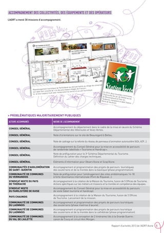 5Rapport d’activités 2013 de l’ADRT Aisne
ACCOMPAGNEMENT DES COLLECTIVITÉS, DES ÉQUIPEMENTS ET DES OPÉRATEURS
L’ADRT a mené 30 missions d’accompagnement.
ACTEURS ACCOMPAGNÉS NATURE DE L’ACCOMPAGNEMENT
Conseil Général
Accompagnement du département dans le cadre de la mise en œuvre du Schéma
Départemental des Véloroutes et Voies Vertes.
Conseil Général Note d’orientations sur le site de Beauregard à Belleu.
Conseil Général Note de cadrage sur la refonte du réseau de panneaux d’animation autoroutière (A24, A29…).
Conseil Général
Accompagnement du Conseil Général pour la mise en accessibilité de parcours
de randonnée labellisés « Tourisme et Handicap ».
Conseil Général
Note de préfiguration pour le 3e
Schéma Départemental du Tourisme.
Définition du cahier des charges techniques.
Conseil Général Eléments d’information pour Observ’Aisne et Scop’Aisne.
Communautés d’agglomération
de Saint- Quentin
Accompagnement et programmation des projets de parcours touristiques
des souterrains et de la montée dans la basilique (phase programmation).
Communauté de Communes
du Vermandois
Note de préfiguration pour l’aménagement des sites emblématiques 14-18
à forte résonnance internationale (Pont de Riqueval…).
Syndicat Mixte du Pays
de Thiérache
Accompagnement à la création de la Maison du Tourisme, fusion de 5 Offices de Tourisme.
Actions spécifiques sur les métiers et missions et la montée en compétence des équipes.
Syndicat Mixte
du Familistère de Guise
Accompagnement du Conseil Général pour la mise en accessibilité du parcours
de visite (label tourisme et handicap).
Pays chaunois
Accompagnement à la création de la Maison du Tourisme, fusion de 3 Offices
de Tourisme. Lancement de la mission.
Communauté de communes
du Laonnois
Accompagnement et programmation des projets de parcours touristiques
des souterrains (phase maitrise d’œuvre).
Communauté de communes
du Laonnois
Accompagnement et programmation des projets de parcours touristique
des souterrains et de la montée dans la cathédrale (phase programmation).
Communauté de communes
du Val de l’Ailette
Accompagnement à la conception de 2 itinéraires liés à la Grande Guerre :
canon de Coucy et circuit Ann Morgan.
Réaménagement touristique de Parfondeval qui doit permettre au village de conserver
son label tant convoité de « Un des plus beaux villages de France ».
Ici, le futur espace multi avec restauration du terroir et accueil touristique.
En 2013, deux nouvelles communes,
Chamouille (du lac de l’Ailette au lac
de Monampteuil) et Fère-en-
Tardenois, rejoignent le label Station
Verte de Vacances
 PROBLÉMATIQUES MAJORITAIREMENT PUBLIQUES
 