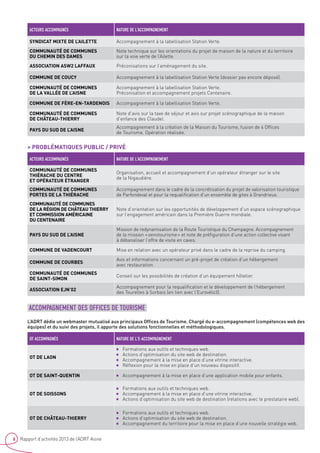 6 Rapport d’activités 2013 de l’ADRT Aisne
ACTEURS ACCOMPAGNÉS NATURE DE L’ACCOMPAGNEMENT
Syndicat Mixte de l’Ailette Accompagnement à la labellisation Station Verte.
Communauté de communes
du Chemin des Dames
Note technique sur les orientations du projet de maison de la nature et du territoire
sur la voie verte de l’Ailette.
Association ASW2 LAFFAUX Préconisations sur l’aménagement du site.
Commune de Coucy Accompagnement à la labellisation Station Verte (dossier pas encore déposé).
Communauté de communes
de la vallée de l’Aisne
Accompagnement à la labellisation Station Verte.
Préconisation et accompagnement projets Centenaire.
Commune de Fère-en-Tardenois Accompagnement à la labellisation Station Verte.
Communauté de communes
de Château-Thierry
Note d’avis sur la taxe de séjour et avis sur projet scénographique de la maison
d’enfance des Claudel.
Pays du Sud de l’Aisne
Accompagnement à la création de la Maison du Tourisme, fusion de 4 Offices
de Tourisme. Opération réalisée.
ACTEURS ACCOMPAGNÉS NATURE DE L’ACCOMPAGNEMENT
Communauté de communes
Thiérache du Centre
et opérateur étranger
Organisation, accueil et accompagnement d’un opérateur étranger sur le site
de la Nigaudière.
Communauté de communes
portes de la Thiérache
Accompagnement dans le cadre de la concrétisation du projet de valorisation touristique
de Parfondeval et pour la requalification d’un ensemble de gites à Grandrieux.
Communauté de communes
de la région de Château Thierry
et Commission américaine
du centenaire
Note d’orientation sur les opportunités de développement d’un espace scénographique
sur l’engagement américain dans la Première Guerre mondiale.
Pays du Sud de l’Aisne
Mission de redynamisation de la Route Touristique du Champagne. Accompagnement
de la mission « oenotourisme » et note de préfiguration d’une action collective visant
à débanaliser l’offre de visite en caves.
Commune de Vadencourt Mise en relation avec un opérateur privé dans le cadre de la reprise du camping.
Commune de Courbes
Avis et informations concernant un pré-projet de création d’un hébergement
avec restauration.
Communauté de communes
de Saint-Simon
Conseil sur les possibilités de création d’un équipement hôtelier.
Association EJN’02
Accompagnement pour la requalification et le développement de l’hébergement
des Tourelles à Sorbais (en lien avec l’Eurovélo3).
ACCOMPAGNEMENT DES OFFICES DE TOURISME
L’ADRT dédie un webmaster mutualisé aux principaux Offices de Tourisme. Chargé du e-accompagnement (compétences web des
équipes) et du suivi des projets, il apporte des solutions fonctionnelles et méthodologiques.
OT ACCOMPAGNÉS NATURE DE L’E-ACCOMPAGNEMENT
OT de Laon
■■ Formations aux outils et techniques web.
■■ Actions d’optimisation du site web de destination.
■■ Accompagnement à la mise en place d’une vitrine interactive.
■■ Réflexion pour la mise en place d’un nouveau dispositif.
OT de Saint-Quentin ■■ Accompagnement à la mise en place d’une application mobile pour enfants.
OT de Soissons
■■ Formations aux outils et techniques web.
■■ Accompagnement à la mise en place d’une vitrine interactive.
■■ Actions d’optimisation du site web de destination (relations avec le prestataire web).
OT de Château-Thierry
■■ Formations aux outils et techniques web.
■■ Actions d’optimisation du site web de destination.
■■ Accompagnement du territoire pour la mise en place d’une nouvelle stratégie web.
 PROBLÉMATIQUES PUBLIC / PRIVÉ
 