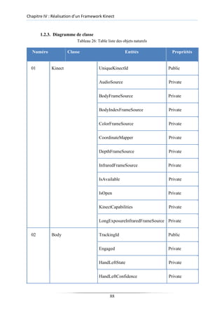 Chapitre IV : Réalisation d’un Framework Kinect
1.2.3. Diagramme de classe
Tableau 26: Table liste des objets naturels
Numéro Classe Entités Propriétés
01 Kinect UniqueKinectId Public
AudioSource Private
BodyFrameSource Private
BodyIndexFrameSource Private
ColorFrameSource Private
CoordinateMapper Private
DepthFrameSource Private
InfraredFrameSource Private
IsAvailable Private
IsOpen Private
KinectCapabilities Private
LongExposureInfraredFrameSource Private
02 Body TrackingId Public
Engaged Private
HandLeftState Private
HandLeftConfidence Private
88
 