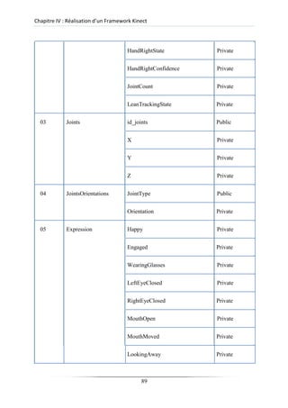 Chapitre IV : Réalisation d’un Framework Kinect
HandRightState Private
HandRightConfidence Private
JointCount Private
LeanTrackingState Private
03 Joints id_joints Public
X Private
Y Private
Z Private
04 JointsOrientations JointType Public
Orientation Private
05 Expression Happy Private
Engaged Private
WearingGlasses Private
LeftEyeClosed Private
RightEyeClosed Private
MouthOpen Private
MouthMoved Private
LookingAway Private
89
 
