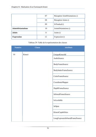 Chapitre IV : Réalisation d’un Framework Kinect
07 Récupérer JointOrientations ()
08 Récupérer Joints ()
09 IsTracked ()
JointsOrientations 10 JointsOrientations ()
Joints 11 Joints ()
Expression 12 Expression ()
Tableau 29: Table de la représentation des classes
Numéro Classe Attributs
01 Kinect UniqueKinectId
AudioSource
BodyFrameSource
BodyIndexFrameSource
ColorFrameSource
CoordinateMapper
DepthFrameSource
InfraredFrameSource
IsAvailable
IsOpen
KinectCapabilities
LongExposureInfraredFrameSource
91
 