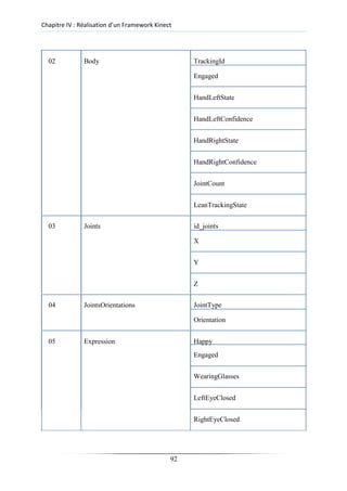 Chapitre IV : Réalisation d’un Framework Kinect
02 Body TrackingId
Engaged
HandLeftState
HandLeftConfidence
HandRightState
HandRightConfidence
JointCount
LeanTrackingState
03 Joints id_joints
X
Y
Z
04 JointsOrientations JointType
Orientation
05 Expression Happy
Engaged
WearingGlasses
LeftEyeClosed
RightEyeClosed
92
 