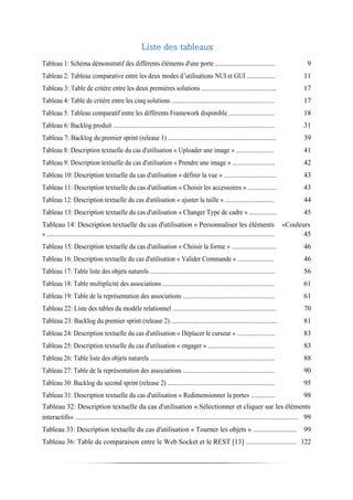 Liste des tableaux
Tableau 1: Schéma démonstratif des différents éléments d'une porte ...................................... 9
Tableau 2: Tableau comparative entre les deux modes d’utilisations NUI et GUI .................. 11
Tableau 3: Table de critère entre les deux premières solutions ............................................... 17
Tableau 4: Table de critère entre les cinq solutions ................................................................. 17
Tableau 5: Tableau comparatif entre les différents Framework disponible ............................. 18
Tableau 6: Backlog produit ...................................................................................................... 31
Tableau 7: Backlog du premier sprint (release 1) .................................................................... 39
Tableau 8: Description textuelle du cas d'utilisation « Uploader une image » ........................ 41
Tableau 9: Description textuelle du cas d'utilisation « Prendre une image » ........................... 42
Tableau 10: Description textuelle du cas d'utilisation « définir la vue » ................................. 43
Tableau 11: Description textuelle du cas d'utilisation « Choisir les accessoires » .................. 43
Tableau 12: Description textuelle du cas d'utilisation « ajuster la taille » ............................... 44
Tableau 13: Description textuelle du cas d'utilisation « Changer Type de cadre » ................. 45
Tableau 14: Description textuelle du cas d'utilisation « Personnaliser les éléments «Couleurs
» ................................................................................................................................................ 45
Tableau 15: Description textuelle du cas d'utilisation « Choisir la forme » ............................ 46
Tableau 16: Description textuelle du cas d'utilisation « Valider Commande » ....................... 46
Tableau 17: Table liste des objets naturels ............................................................................... 56
Tableau 18: Table multiplicité des associations ....................................................................... 61
Tableau 19: Table de la représentation des associations .......................................................... 61
Tableau 22: Liste des tables du modèle relationnel ................................................................. 70
Tableau 23: Backlog du premier sprint (release 2) .................................................................. 81
Tableau 24: Description textuelle du cas d'utilisation « Déplacer le curseur » ........................ 83
Tableau 25: Description textuelle du cas d'utilisation « engager » .......................................... 83
Tableau 26: Table liste des objets naturels ............................................................................... 88
Tableau 27: Table de la représentation des associations .......................................................... 90
Tableau 30: Backlog du second sprint (release 2) .................................................................... 95
Tableau 31: Description textuelle du cas d'utilisation « Redimensionner la porte» ............... 98
Tableau 32: Description textuelle du cas d'utilisation « Sélectionner et cliquer sur les éléments
interactifs» ................................................................................................................................ 99
Tableau 33: Description textuelle du cas d'utilisation « Tourner les objets » ......................... 99
Tableau 36: Table de comparaison entre le Web Socket et le REST [13] ............................. 122
 
