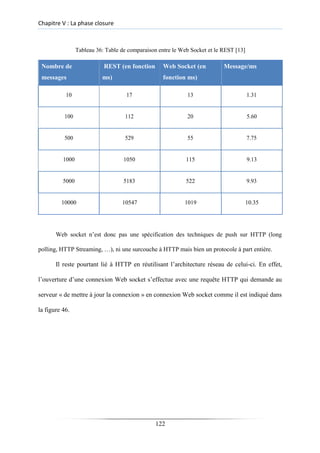 Chapitre V : La phase closure
Tableau 36: Table de comparaison entre le Web Socket et le REST [13]
Nombre de REST (en fonction Web Socket (en Message/ms
messages ms) fonction ms)
10 17 13 1.31
100 112 20 5.60
500 529 55 7.75
1000 1050 115 9.13
5000 5183 522 9.93
10000 10547 1019 10.35
Web socket n’est donc pas une spécification des techniques de push sur HTTP (long
polling, HTTP Streaming, …), ni une surcouche à HTTP mais bien un protocole à part entière.
Il reste pourtant lié à HTTP en réutilisant l’architecture réseau de celui-ci. En effet,
l’ouverture d’une connexion Web socket s’effectue avec une requête HTTP qui demande au
serveur « de mettre à jour la connexion » en connexion Web socket comme il est indiqué dans
la figure 46.
122
 