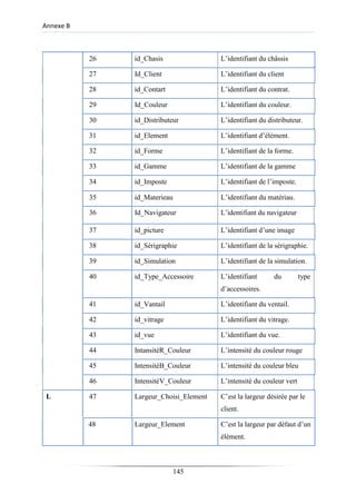 Annexe B
26 id_Chasis L’identifiant du châssis
27 Id_Client L’identifiant du client
28 id_Contart L’identifiant du contrat.
29 Id_Couleur L’identifiant du couleur.
30 id_Distributeur L’identifiant du distributeur.
31 id_Element L’identifiant d’élément.
32 id_Forme L’identifiant de la forme.
33 id_Gamme L’identifiant de la gamme
34 id_Imposte L’identifiant de l’imposte.
35 id_Materieau L’identifiant du matériau.
36 Id_Navigateur L’identifiant du navigateur
37 id_picture L’identifiant d’une image
38 id_Sèrigraphie L’identifiant de la sérigraphie.
39 id_Simulation L’identifiant de la simulation.
40 id_Type_Accessoire L’identifiant du type
d’accessoires.
41 id_Vantail L’identifiant du ventail.
42 id_vitrage L’identifiant du vitrage.
43 id_vue L’identifiant du vue.
44 IntansitéR_Couleur L’intensité du couleur rouge
45 IntensitéB_Couleur L’intensité du couleur bleu
46 IntensitéV_Couleur L’intensité du couleur vert
L 47 Largeur_Choisi_Element C’est la largeur désirée par le
client.
48 Largeur_Element C’est la largeur par défaut d’un
élément.
145
 