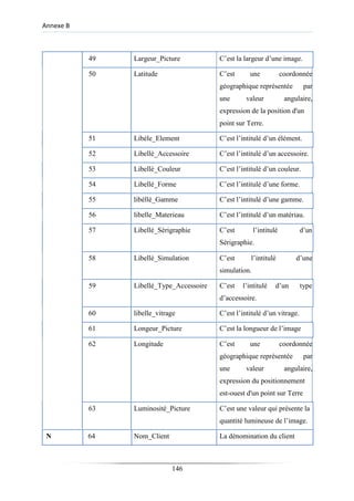 Annexe B
49 Largeur_Picture C’est la largeur d’une image.
50 Latitude C’est une coordonnée
géographique représentée par
une valeur angulaire,
expression de la position d'un
point sur Terre.
51 Libéle_Element C’est l’intitulé d’un élément.
52 Libellè_Accessoire C’est l’intitulé d’un accessoire.
53 Libellè_Couleur C’est l’intitulé d’un couleur.
54 Libellé_Forme C’est l’intitulé d’une forme.
55 libéllé_Gamme C’est l’intitulé d’une gamme.
56 libelle_Materieau C’est l’intitulé d’un matériau.
57 Libellé_Sèrigraphie C’est l’intitulé d’un
Sérigraphie.
58 Libellé_Simulation C’est l’intitulé d’une
simulation.
59 Libellé_Type_Accessoire C’est l’intitulé d’un type
d’accessoire.
60 libelle_vitrage C’est l’intitulé d’un vitrage.
61 Longeur_Picture C’est la longueur de l’image
62 Longitude C’est une coordonnée
géographique représentée par
une valeur angulaire,
expression du positionnement
est-ouest d'un point sur Terre
63 Luminosité_Picture C’est une valeur qui présente la
quantité lumineuse de l’image.
N 64 Nom_Client La dénomination du client
146
 