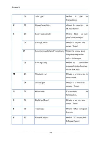 Annexe B
21 JointType Définir le type de
l‘articulation.
K 22 KinectCapabilities obtient les capacités de
l'Kinect Sensor
L 23 LeanTrackingState Obtient l'état de suivi
pour le corps maigre.
24 LeftEyeClosed Détecte si les yeux sont
ouvert / fermé
25 LongExposureInfraredFrameSource Obtient la source pour
longtemps exposition
cadres infrarouges.
26 LookingAway Obtient si l’utilisateur
regarder loin de champ de
vision du Kinect.
M 27 MouthMoved Détecte si la bouche est en
mouvement
28 MouthOpen Détecte si la bouche est
ouverte / fermée
O 29 Orientation L'orientation de
l'articulation.
R 30 RightEyeClosed Détecte si les yeux sont
ouvert / fermé
T 31 TrackingId Obtient l'ID de suivi pour
le corps.
U 32 UniqueKinectId Obtient l’ID unique pour
le Kinect Sensor.
150
 
