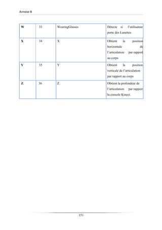 Annexe B
W 33 WearingGlasses Détecte si l’utilisateur
porte des Lunettes
X 34 X Obtient la position
horizontale de
l’articulation par rapport
au corps
Y 35 Y Obtient la position
verticale de l’articulation
par rapport au corps
Z 36 Z Obtient la profondeur de
l’articulation par rapport
la console Kinect.
151
 