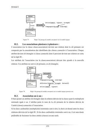 Annexe C
Figure 73: Règle 2 du passage du modèle conceptuel vers le modèle logique
II.2. Les associations plusieurs à plusieurs :
L’association (ou la classe classe-association) devient une relation dont la clé primaire est
composée par la concaténation des identifiants des classes connectés à l’association. Chaque
attribut devient clé étrangère si classe connectée dont il provient devient une relation en vertu
de la règle R1.
Les attributs de l’association (ou la classe-association) doivent être ajoutés à la nouvelle
relation. Ces attributs ne sont ni clé primaire, ni clé étrangère.
Figure 74: Règle 3 du passage du modèle conceptuel vers le modèle logique (premier cas)
II.3. Association un à un :
Il faut ajouter un attribut clé étrangère dans la relation dérivée de la classe ayant la multiplicité
minimale égale à un. L’attribut porte le nom de la clé primaire de la relation dérivée de
l’entité (classe) connectée à l’association.
Si les deux cardinalités (multiplicités) minimales sont à zéro, le choix est donné entre les deux
relations dérivées de la règle R1. Si les deux cardinalités minimales sont à un, il est sans doute
préférable de fusionner les deux entités (classes) en une seule.
153
 