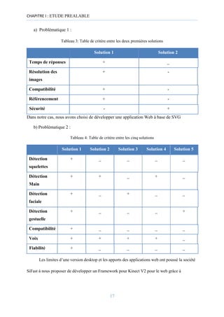 CHAPITRE I : ETUDE PREALABLE
a) Problématique 1 :
Tableau 3: Table de critère entre les deux premières solutions
Solution 1 Solution 2
Temps de réponses + _
Résolution des + -
images
Compatibilité + -
Référencement + -
Sécurité - +
Dans notre cas, nous avons choisi de développer une application Web à base de SVG
b) Problématique 2 :
Tableau 4: Table de critère entre les cinq solutions
Solution 1 Solution 2 Solution 3 Solution 4 Solution 5
Détection + _ _ _ _
squelettes
Détection + + _ + _
Main
Détection + _ + _ _
faciale
Détection + _ _ _ +
gestuelle
Compatibilité + _ _ _ _
Voix + + + + _
Fiabilité + _ _ _ _
Les limites d’une version desktop et les apports des applications web ont poussé la société
SiFast à nous proposer de développer un Framework pour Kinect V2 pour le web grâce à
17
 