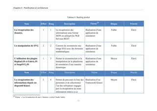 Chapitre II : Planification et architecture
Tableau 6: Backlog produit
Nom Effort Rang Description Thème
23
Risque Priorité
La récupération des 1 1 La récupération des Réalisation d’une Faible Élevé
données. informations sous format application de
JSON en utilisant les Web simulation
Services REST.
La manipulation de SVG 2 2 Consiste de reconstruire une Réalisation d’une Faible Élevé
image SVG avec des formules application de
mathématiques simulation
L’utilisation des plugins 1 3 Permet la reconstruction et la Réalisation d’une Moyen Élevé
Raphael.JS et Fabric.JS manipulation de la plateforme application de
et SnapSVG.JS de simulation d’une manière simulation
dynamique.
Nom Effort Rang Description Thème Risque Priorité
La récupération des 2 4 Permet de parcourir la liste des Réalisation d’un Moyen Élevé
informations depuis un personnes et de sélectionner Framework Kinect
dispositif Kinect l’un des utilisateurs engagés
puis la récupération de toute
information relative à ce
23
Thème : c’est la traduction du mot « features » selon Claude Aubry
31
 