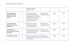 Chapitre II : Planification et architecture
dernier en utilisant la
plateforme .Net.
La transmission des 2 5 Consiste de stocker les Réalisation d’un Moyen Élevé
données à travers la informations d’utilisateur Framework Kinect
technologie du Web engagé dans un vecteur ensuite
Socket les transformer sous format
JSON et enfin les envoyer au
niveau du Web Socket
La récupération des 1 6 Permet de récupérer les Réalisation d’un Moyen Élevé
données au niveau des informations transmis au Framework Kinect
Navigateurs niveau du Web Socket.
La définitions des 1 7 L’implémentation d’un Script Réalisation d’un Moyen Élevé
interactions au niveau du qui nous permet le Click, le Framework Kinect
JavaScript déplacement du curseur.
La définition des gestes 1 8 Permet la reconnaissance d’un Réalisation d’un Moyen Élevé
certain type de geste au niveau Framework Kinect
de l’application.
32
 