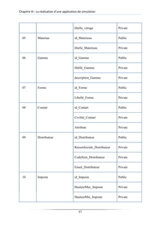 Chapitre III : La réalisation d’une application de simulation
libelle_vitrage Private
05 Materiau id_Materieau Public
libelle_Materieau Private
06 Gamme id_Gamme Public
libéllé_Gamme Private
description_Gamme Private
07 Forme id_Forme Public
Libellé_Forme Private
08 Contart id_Contart Public
Civilité_Contart Private
Attribute Private
09 Distributeur id_Distributeur Public
RaisonSociale_Distributeur Private
CodeSiret_Distributeur Private
Email_Distributeur Private
10 Imposte id_Imposte Public
HauteurMax_Imposte Private
HauteurMin_Imposte Private
57
 