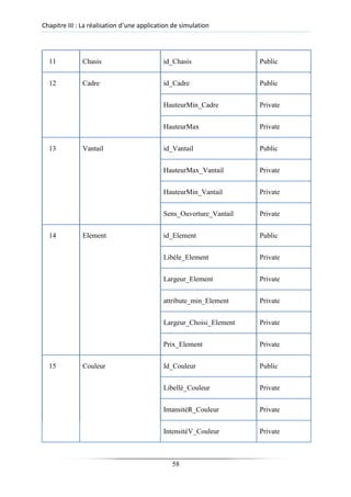 Chapitre III : La réalisation d’une application de simulation
11 Chasis id_Chasis Public
12 Cadre id_Cadre Public
HauteurMin_Cadre Private
HauteurMax Private
13 Vantail id_Vantail Public
HauteurMax_Vantail Private
HauteurMin_Vantail Private
Sens_Ouverture_Vantail Private
14 Element id_Element Public
Libéle_Element Private
Largeur_Element Private
attribute_min_Element Private
Largeur_Choisi_Element Private
Prix_Element Private
15 Couleur Id_Couleur Public
Libellè_Couleur Private
IntansitéR_Couleur Private
IntensitéV_Couleur Private
58
 
