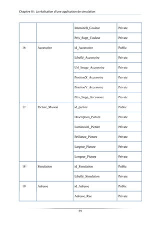 Chapitre III : La réalisation d’une application de simulation
IntensitéB_Couleur Private
Prix_Supp_Couleur Private
16 Accessoire id_Accessoire Public
Libellè_Accessoire Private
Url_Image_Accessoire Private
PositionX_Accessoire Private
PositionY_Accessoire Private
Prix_Supp_Accessoire Private
17 Picture_Maison id_picture Public
Description_Picture Private
Luminosité_Picture Private
Brillance_Picture Private
Largeur_Picture Private
Longeur_Picture Private
18 Simulation id_Simulation Public
Libellé_Simulation Private
19 Adresse id_Adresse Public
Adresse_Rue Private
59
 