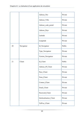 Chapitre III : La réalisation d’une application de simulation
Adresse_Nro Private
Adresse_Ville Private
Adresse_code_postal Private
Adresse_Pays Private
Latitude Private
Longitude Private
20 Navigateur Id_Navigateur Public
Type_Navigateur Private
Version_Navigateur Private
21 Client Id_Client Public
Adresse_IP_Client Private
Pays_Client Private
Nom_Client Private
Contact_Client Private
Email_Client Private
Password_Client Private
Géolocalisation_Client Private
TelFixe_Client Private
60
 
