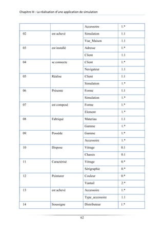 Chapitre III : La réalisation d’une application de simulation
Accessoire 1.*
02 est achevé Simulation 1.1
Vue_Maison 1.1
03 est installé Adresse 1.*
Client 1.1
04 se connecte Client 1.*
Navigateur 1.1
05 Réalise Client 1.1
Simulation 1.*
06 Présente Forme 1.1
Simulation 1.*
07 est composé Forme 1.*
Element 1.*
08 Fabriqué Materiau 1.1
Gamme 1.*
09 Possède Gamme 1.*
Accessoire 1.*
10 Dispose Vitrage 0.1
Chassis 0.1
11 Caractérisé Vitrage 0.*
Sérigraphie 0.*
12 Peinturer Couleur 0.*
Vantail 2.*
13 est achevé Accessoire 1.*
Type_accessoire 1.1
14 Soussigne Distributeur 1.*
62
 