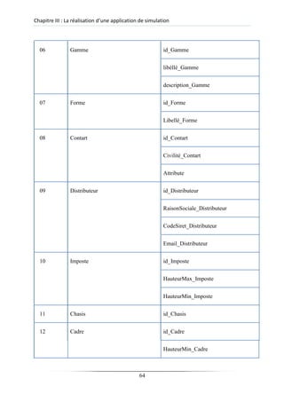 Chapitre III : La réalisation d’une application de simulation
06 Gamme id_Gamme
libéllé_Gamme
description_Gamme
07 Forme id_Forme
Libellé_Forme
08 Contart id_Contart
Civilité_Contart
Attribute
09 Distributeur id_Distributeur
RaisonSociale_Distributeur
CodeSiret_Distributeur
Email_Distributeur
10 Imposte id_Imposte
HauteurMax_Imposte
HauteurMin_Imposte
11 Chasis id_Chasis
12 Cadre id_Cadre
HauteurMin_Cadre
64
 
