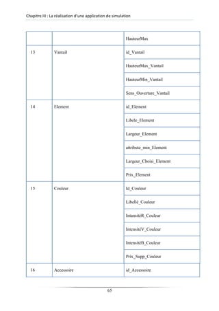 Chapitre III : La réalisation d’une application de simulation
HauteurMax
13 Vantail id_Vantail
HauteurMax_Vantail
HauteurMin_Vantail
Sens_Ouverture_Vantail
14 Element id_Element
Libéle_Element
Largeur_Element
attribute_min_Element
Largeur_Choisi_Element
Prix_Element
15 Couleur Id_Couleur
Libellè_Couleur
IntansitéR_Couleur
IntensitéV_Couleur
IntensitéB_Couleur
Prix_Supp_Couleur
16 Accessoire id_Accessoire
65
 