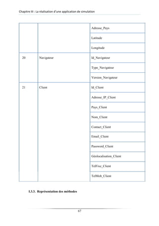 Chapitre III : La réalisation d’une application de simulation
Adresse_Pays
Latitude
Longitude
20 Navigateur Id_Navigateur
Type_Navigateur
Version_Navigateur
21 Client Id_Client
Adresse_IP_Client
Pays_Client
Nom_Client
Contact_Client
Email_Client
Password_Client
Géolocalisation_Client
TelFixe_Client
TelMob_Client
I.3.3. Représentation des méthodes
67
 