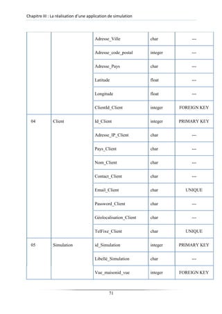 Chapitre III : La réalisation d’une application de simulation
Adresse_Ville char ---
Adresse_code_postal integer ---
Adresse_Pays char ---
Latitude float ---
Longitude float ---
ClientId_Client integer FOREIGN KEY
04 Client Id_Client integer PRIMARY KEY
Adresse_IP_Client char ---
Pays_Client char ---
Nom_Client char ---
Contact_Client char ---
Email_Client char UNIQUE
Password_Client char ---
Géolocalisation_Client char ---
TelFixe_Client char UNIQUE
05 Simulation id_Simulation integer PRIMARY KEY
Libellé_Simulation char ---
Vue_maisonid_vue integer FOREIGN KEY
71
 