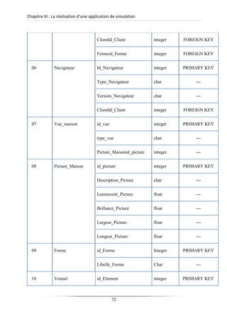 Chapitre III : La réalisation d’une application de simulation
ClientId_Client integer FOREIGN KEY
Formeid_Forme integer FOREIGN KEY
06 Navigateur Id_Navigateur integer PRIMARY KEY
Type_Navigateur char ---
Version_Navigateur char ---
ClientId_Client integer FOREIGN KEY
07 Vue_maison id_vue integer PRIMARY KEY
type_vue char ---
Picture_Maisonid_picture integer ---
08 Picture_Maison id_picture integer PRIMARY KEY
Description_Picture char ---
Luminosité_Picture float ---
Brillance_Picture float ---
Largeur_Picture float ---
Longeur_Picture float ---
09 Forme id_Forme Integer PRIMARY KEY
Libellé_Forme Char ---
10 Ventail id_Element integer PRIMARY KEY
72
 